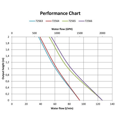 Nuova Rade potopna kaljužna pumpa 1500 GPH, 12V Potopne kaljužne pumpe