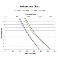 Nuova Rade Submersible Bilge Pump 2000 GPH, 12V Bilge Pumps Electrical